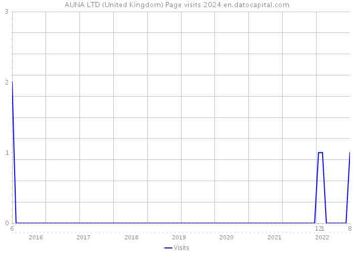 AUNA LTD (United Kingdom) Page visits 2024 