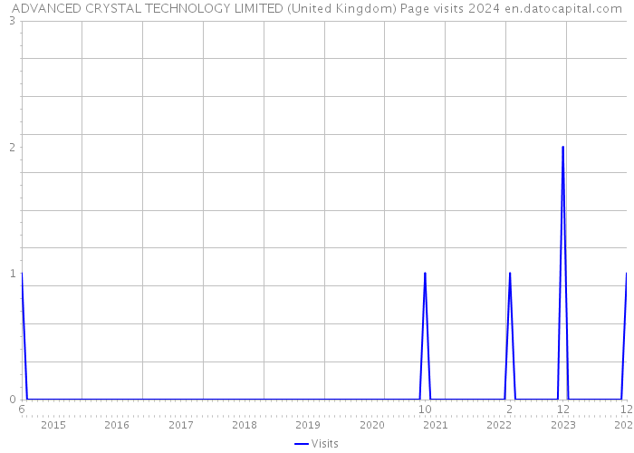 ADVANCED CRYSTAL TECHNOLOGY LIMITED (United Kingdom) Page visits 2024 