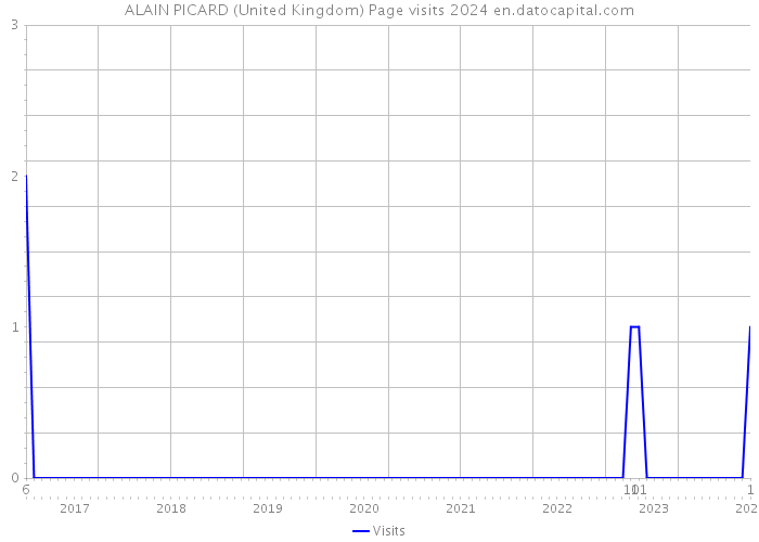 ALAIN PICARD (United Kingdom) Page visits 2024 