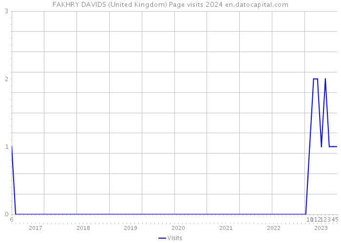 FAKHRY DAVIDS (United Kingdom) Page visits 2024 