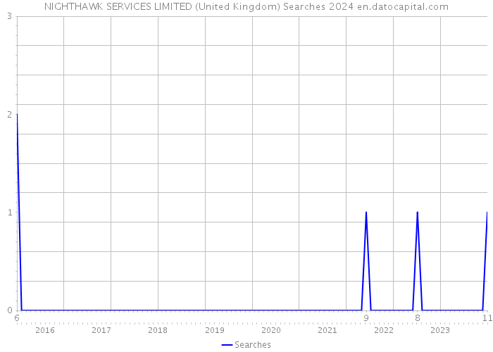 NIGHTHAWK SERVICES LIMITED (United Kingdom) Searches 2024 