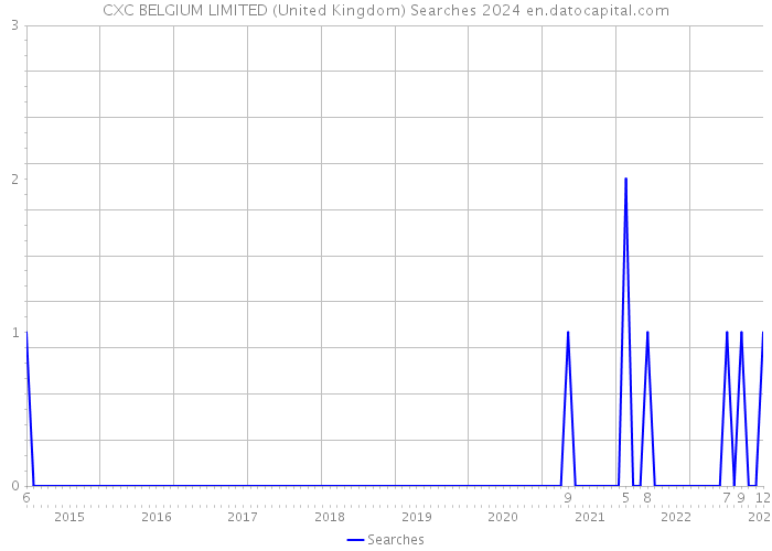 CXC BELGIUM LIMITED (United Kingdom) Searches 2024 