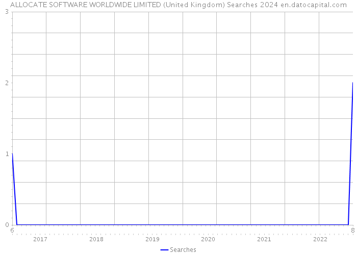 ALLOCATE SOFTWARE WORLDWIDE LIMITED (United Kingdom) Searches 2024 