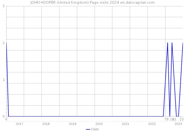 JOHN HOOPER (United Kingdom) Page visits 2024 