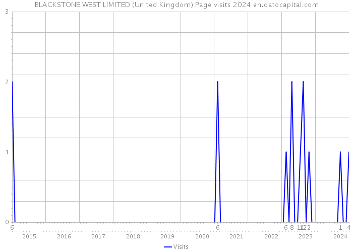 BLACKSTONE WEST LIMITED (United Kingdom) Page visits 2024 
