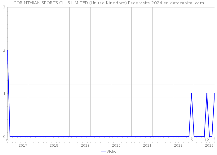 CORINTHIAN SPORTS CLUB LIMITED (United Kingdom) Page visits 2024 