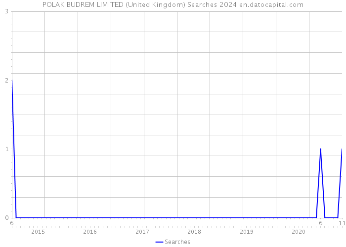 POLAK BUDREM LIMITED (United Kingdom) Searches 2024 