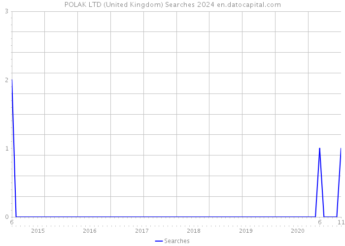 POLAK LTD (United Kingdom) Searches 2024 