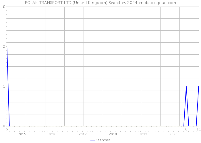 POLAK TRANSPORT LTD (United Kingdom) Searches 2024 