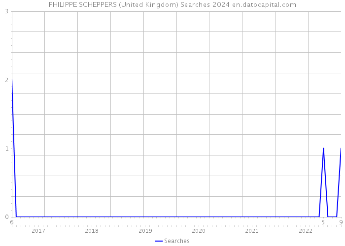 PHILIPPE SCHEPPERS (United Kingdom) Searches 2024 