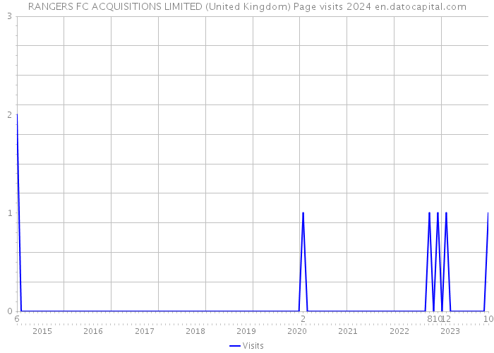 RANGERS FC ACQUISITIONS LIMITED (United Kingdom) Page visits 2024 