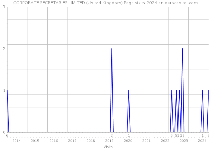 CORPORATE SECRETARIES LIMITED (United Kingdom) Page visits 2024 