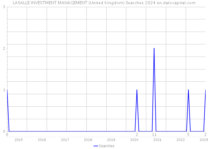 LASALLE INVESTMENT MANAGEMENT (United Kingdom) Searches 2024 
