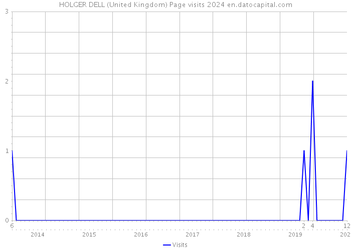 HOLGER DELL (United Kingdom) Page visits 2024 