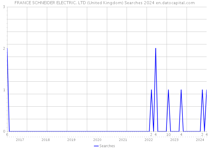 FRANCE SCHNEIDER ELECTRIC. LTD (United Kingdom) Searches 2024 