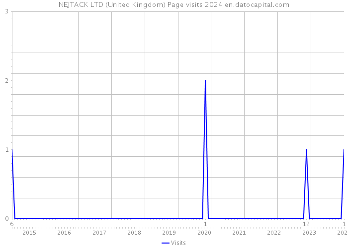 NEJTACK LTD (United Kingdom) Page visits 2024 