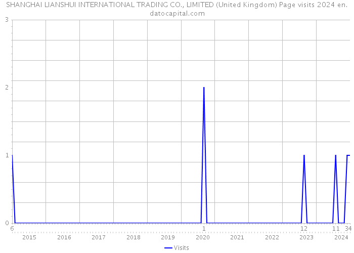 SHANGHAI LIANSHUI INTERNATIONAL TRADING CO., LIMITED (United Kingdom) Page visits 2024 