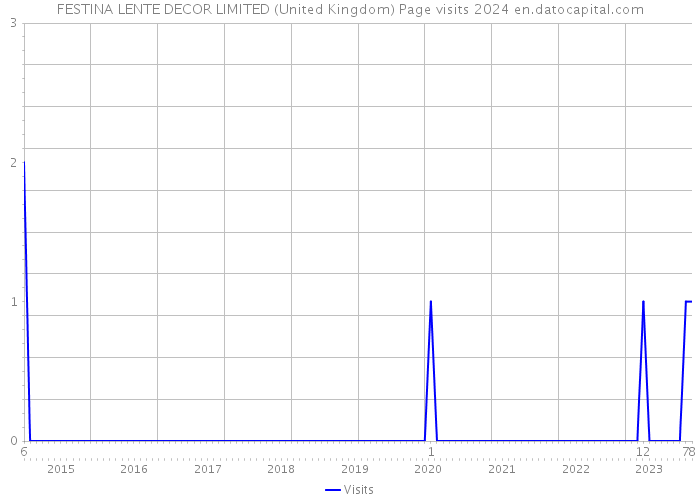 FESTINA LENTE DECOR LIMITED (United Kingdom) Page visits 2024 