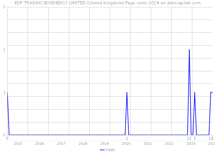 EDF TRADING BIOENERGY LIMITED (United Kingdom) Page visits 2024 