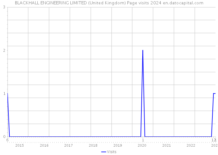BLACKHALL ENGINEERING LIMITED (United Kingdom) Page visits 2024 