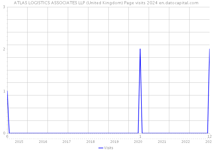 ATLAS LOGISTICS ASSOCIATES LLP (United Kingdom) Page visits 2024 