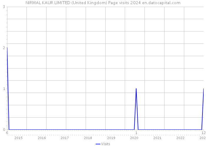 NIRMAL KAUR LIMITED (United Kingdom) Page visits 2024 