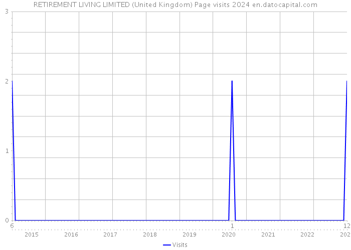 RETIREMENT LIVING LIMITED (United Kingdom) Page visits 2024 