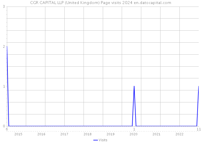 CGR CAPITAL LLP (United Kingdom) Page visits 2024 