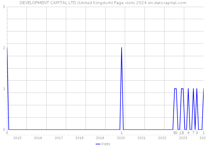 DEVELOPMENT CAPITAL LTD (United Kingdom) Page visits 2024 