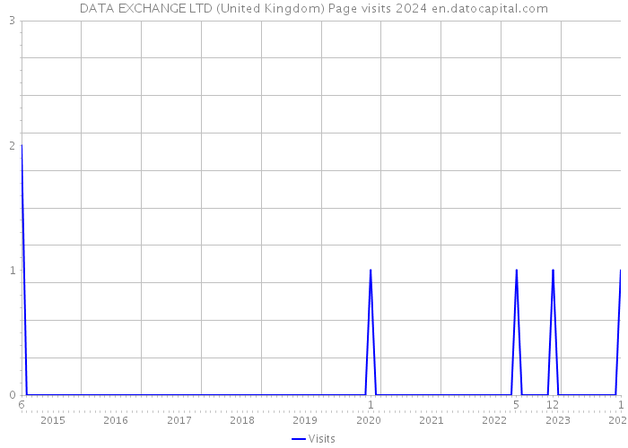 DATA EXCHANGE LTD (United Kingdom) Page visits 2024 