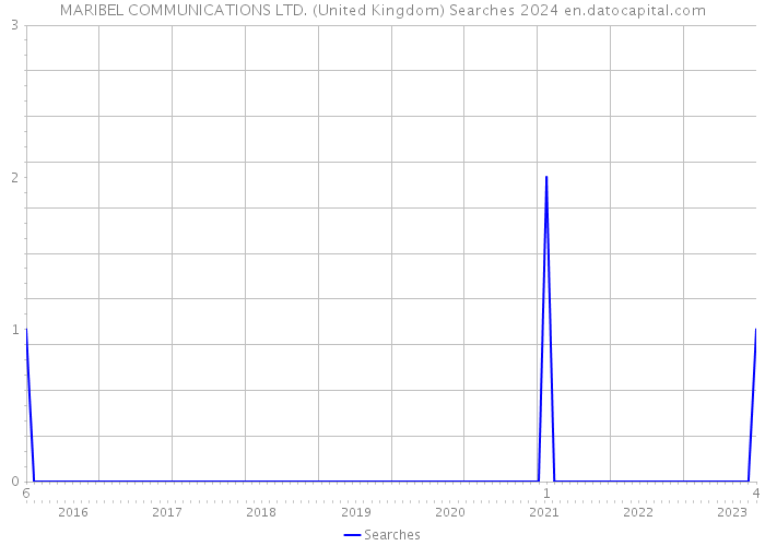 MARIBEL COMMUNICATIONS LTD. (United Kingdom) Searches 2024 