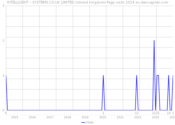 INTELLIGENT - SYSTEMS.CO.UK LIMITED (United Kingdom) Page visits 2024 