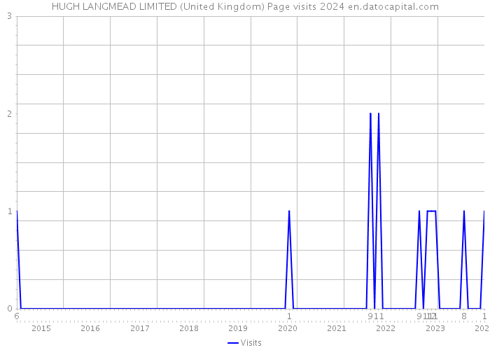 HUGH LANGMEAD LIMITED (United Kingdom) Page visits 2024 