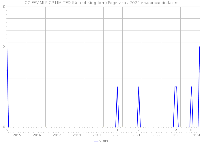 ICG EFV MLP GP LIMITED (United Kingdom) Page visits 2024 