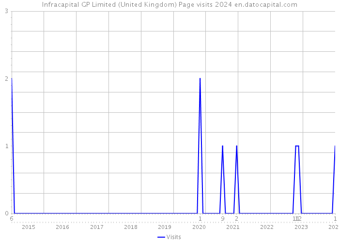 Infracapital GP Limited (United Kingdom) Page visits 2024 