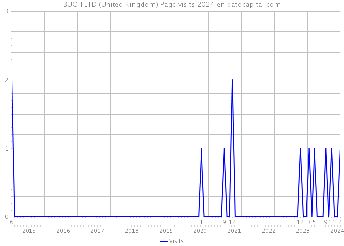 BUCH LTD (United Kingdom) Page visits 2024 