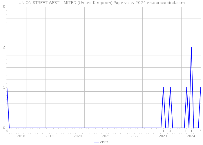 UNION STREET WEST LIMITED (United Kingdom) Page visits 2024 