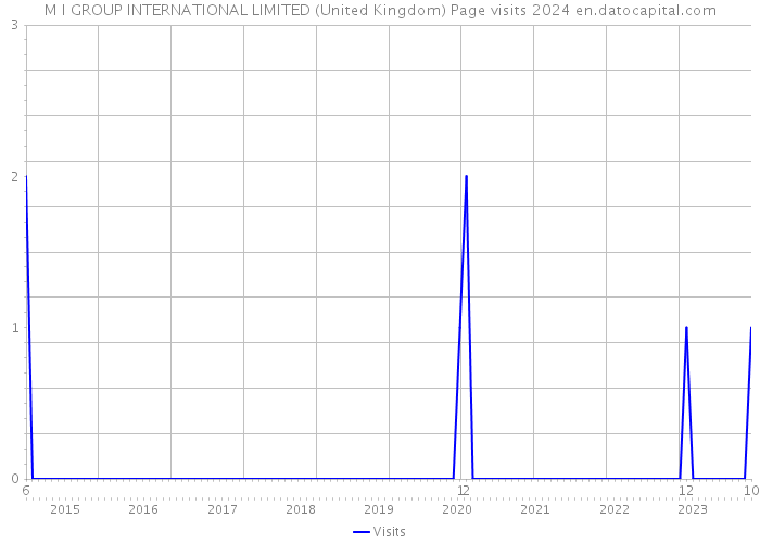 M I GROUP INTERNATIONAL LIMITED (United Kingdom) Page visits 2024 