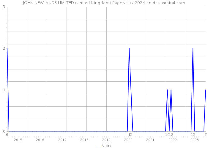 JOHN NEWLANDS LIMITED (United Kingdom) Page visits 2024 