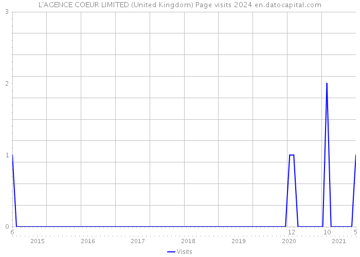 L'AGENCE COEUR LIMITED (United Kingdom) Page visits 2024 
