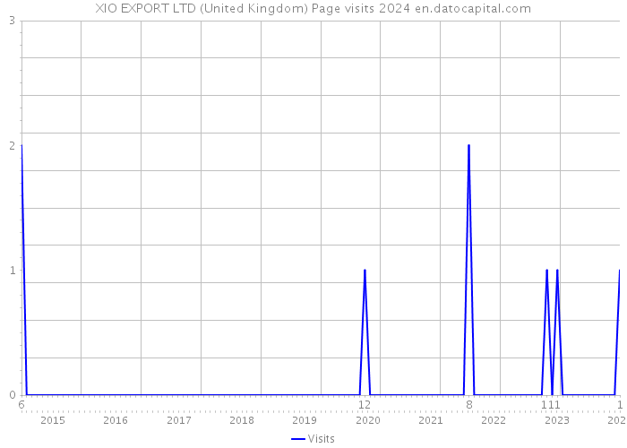 XIO EXPORT LTD (United Kingdom) Page visits 2024 