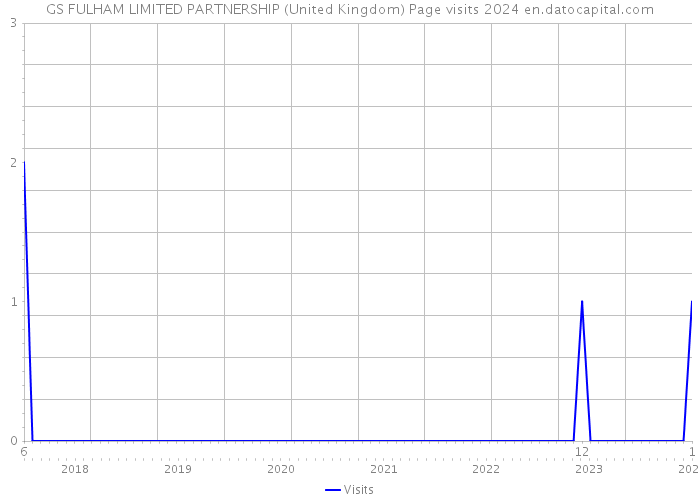 GS FULHAM LIMITED PARTNERSHIP (United Kingdom) Page visits 2024 