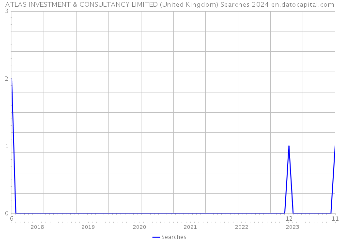 ATLAS INVESTMENT & CONSULTANCY LIMITED (United Kingdom) Searches 2024 