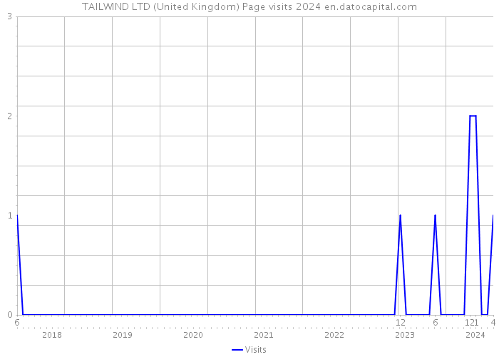 TAILWIND LTD (United Kingdom) Page visits 2024 