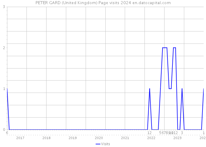 PETER GARD (United Kingdom) Page visits 2024 