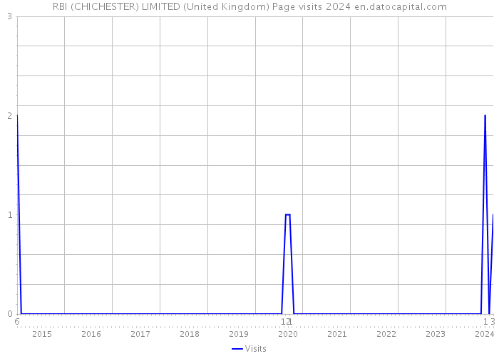 RBI (CHICHESTER) LIMITED (United Kingdom) Page visits 2024 