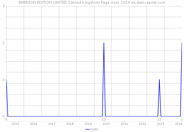 EMERSON EDITION LIMITED (United Kingdom) Page visits 2024 