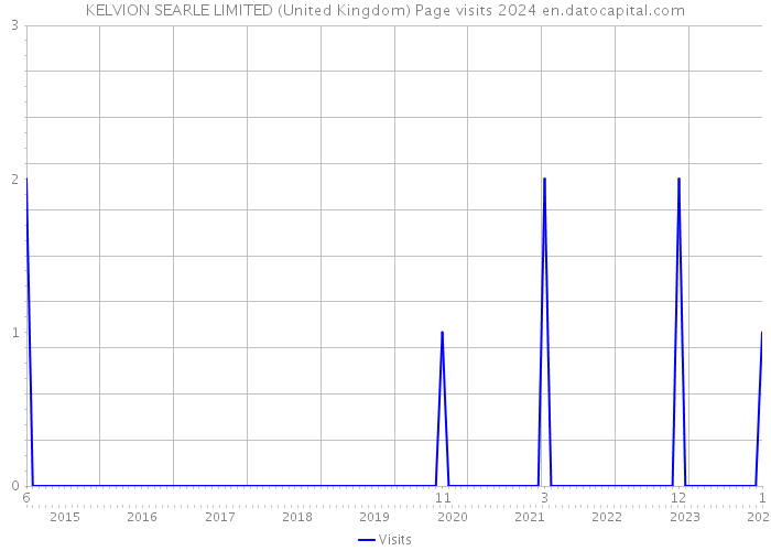 KELVION SEARLE LIMITED (United Kingdom) Page visits 2024 