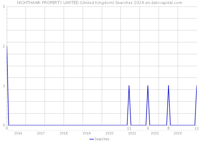 NIGHTHAWK PROPERTY LIMITED (United Kingdom) Searches 2024 