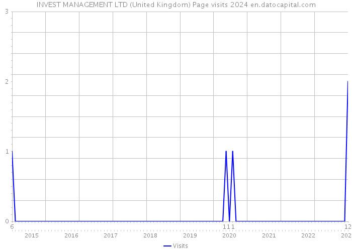 INVEST MANAGEMENT LTD (United Kingdom) Page visits 2024 